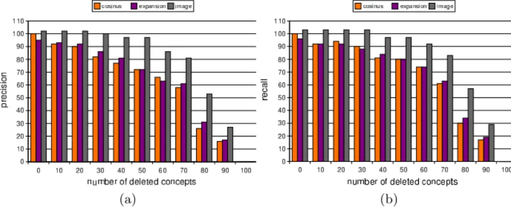 Figure 5 shows the results obtained in average for the first twelve queries of the testing corpus
