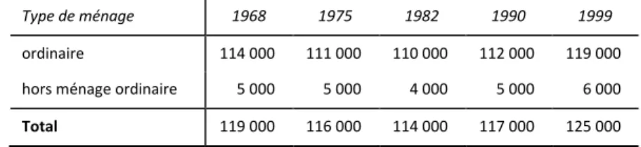 Tableau 1. Population villeurbannaise selon le type de ménage 