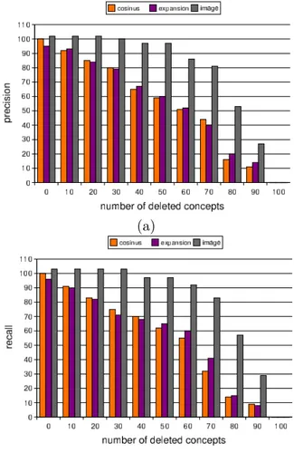 Figure 6: Evolution of (a) precision and (b) recall in function of the random removal percentage of mappings.