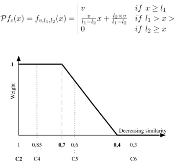 Figure 1: Example of a propagation function f 1,0.7,0.4 with central concept c 2 .