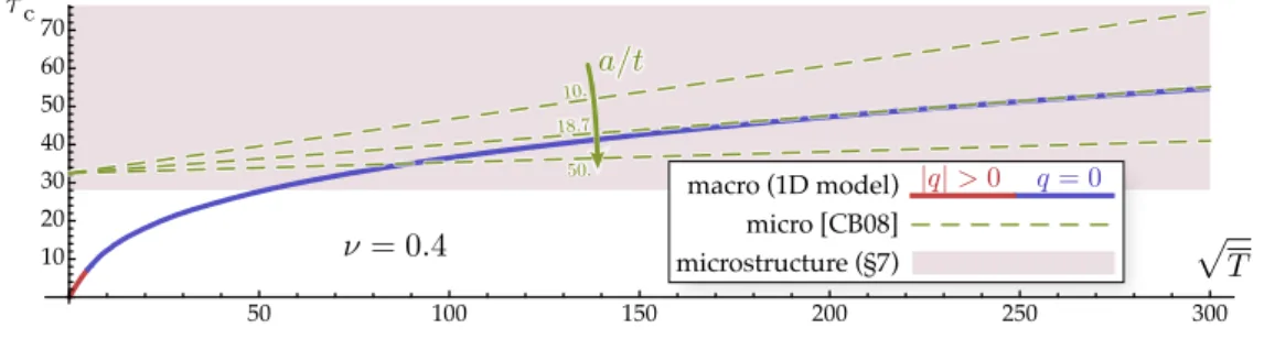 Figure 5.2. Twisted ribbon under tension: competition between the long-wavelength instability (described by the one-dimensional model, thick curves), the short-wavelength instability from CB08 (dashed lines, from  equa-tion (5.6)), and the formaequa-tion o