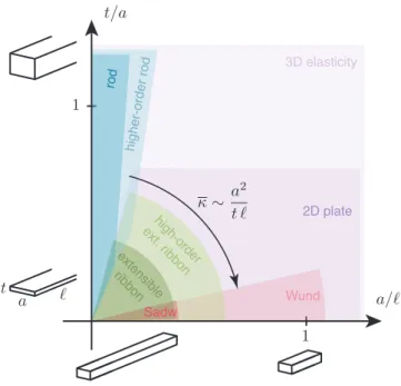 Figure 8.1. Tentative map showing the domains of validity of diﬀerent theories for a prismatic elastic body having a rectangular cross-section with dimensions a  t and length `, and experiencing ﬁnite rotations,  = O (1 / `):