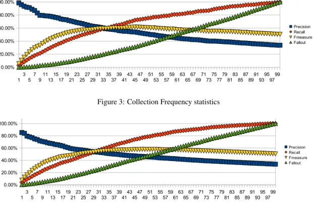 Figure 3: Collection Frequency statistics