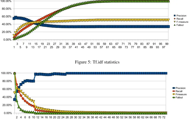 Figure 6: Inter-document frequency statistics