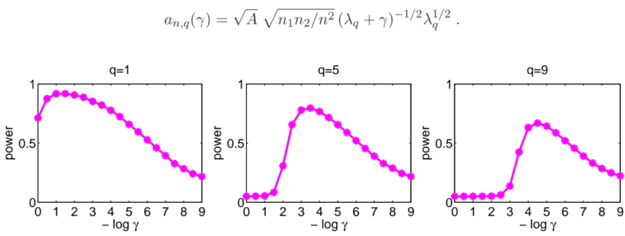 Figure 1: Evolution of power of KFDA as γ = 1, 10 −1 , . . . , 10 −9 , for q-th component alter- alter-natives with (from left to right) with q = 1, 5, 9.
