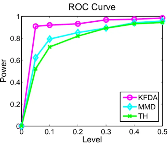 Figure 3: Comparison of ROC curves in a speaker verification task
