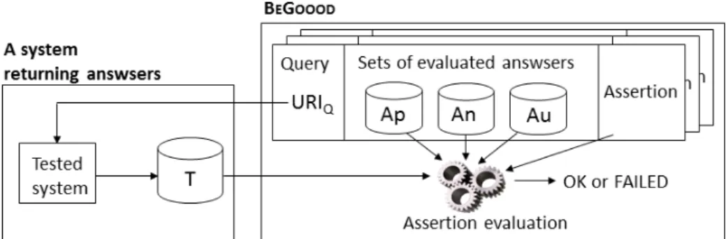 Fig. 1. Link between BeGoood and the system that has to be tested.