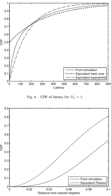 Fig. 6. CDF of latency for N f = 1.