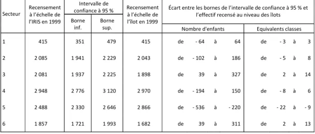 Tableau 3. Incertitudes pesant sur l’estimation du nombre de classes nécessaires à l’accueil des enfants à Vil- Vil-leurbanne en 1999 si les données avaient été recueillies à partir d’un sondage aléatoire simple au 2/5 e