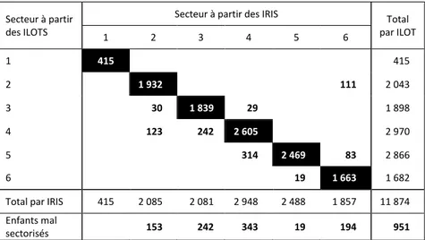Tableau 1. Population villeurbannaise âgée de 3-10 ans en 1999 par secteur  selon l’unité de construction (îlot ou IRIS) 