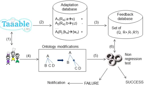 Figure 2: Architecture for collecting and running tests above the Taaable system