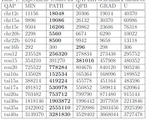 Table 1: Experiment results for QAPLIB benchmark datasets.