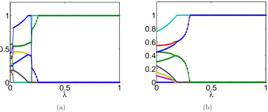 Figure 12: Nine coordinates of global minimum of F λ α as a function of λ