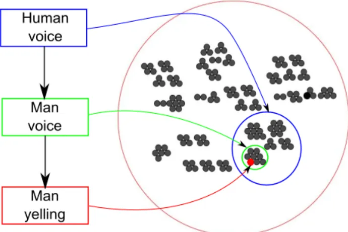 Figure 1: Sound selection Interface of Simscene with illustration of the urban sound data set hierarchy