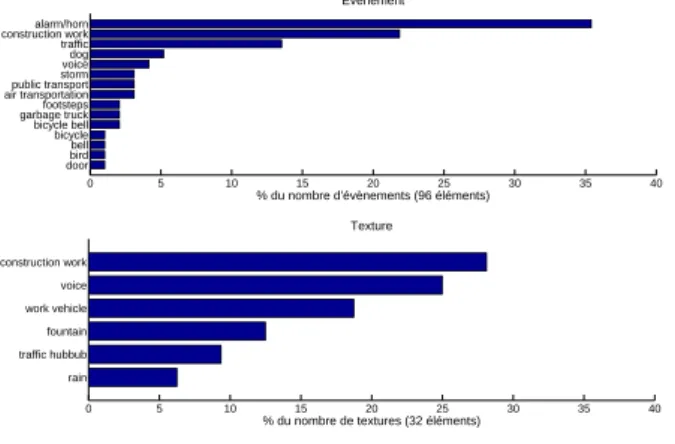 Figure 5: Names given by the subjects for the not-ideal scenes (percentage of the total amount of names used)
