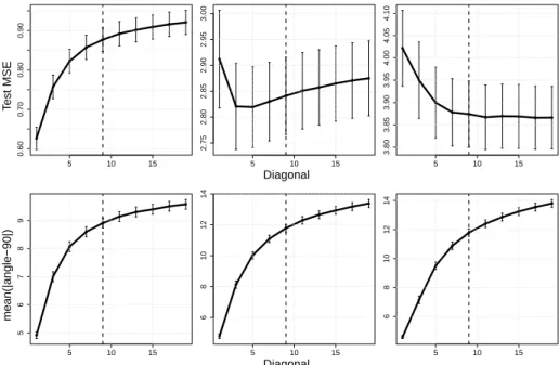 Fig. 2. Test MSE (top) and deviation from pairwise orthogonality (bottom) as a func- func-tion of the convexity parameter γ, from low to high noise regimes (from left to right: