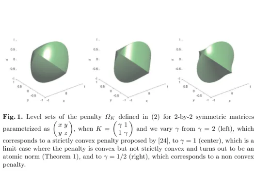 Fig. 1. Level sets of the penalty Ω K defined in (2) for 2-by-2 symmetric matrices parametrized as  x y y z  , when K =  γ 11γ 