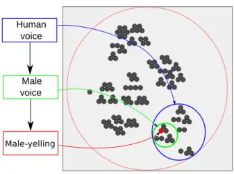 Figure 5 depicts the hierarchical structure used for both the event and texture datasets
