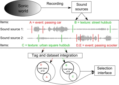 Figure 4: Dataset Management: the leaf class of D groups all items of the “ passing scooter ” category, including E (similarly for A, B and C)