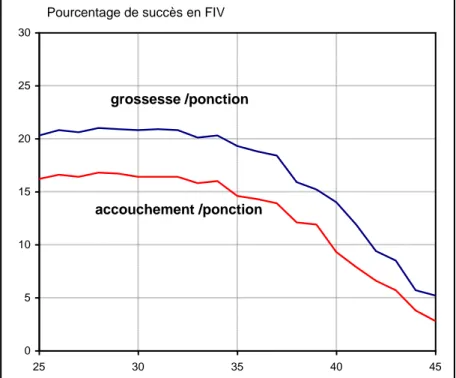 Figure 2. Succès en FIV selon l’âge de la femme  051015202530 25 30 35 40 45