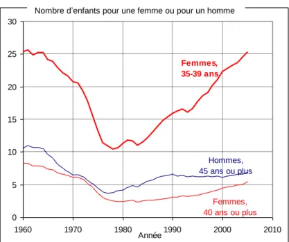 Figure 4. Évolution de la fécondité tardive en France depuis 1960  051015202530 1960 1970 1980 1990 2000 2010Hommes, 45 ans ou plusFemmes, 40 ans ou plusFemmes,35-39 ansSomme des taux de fécondité, pour 100 femmes/hommes