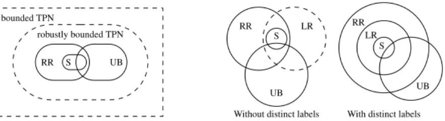Fig. 3. RR stands for reach-robust, LR for language-robust, UB for bounded underlying PNs, S for sequential bounded TPNs