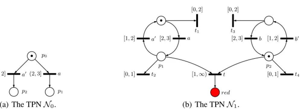 Fig. 1. Two TPNs exhibiting new discrete behaviors under infinitesimal perturbations.