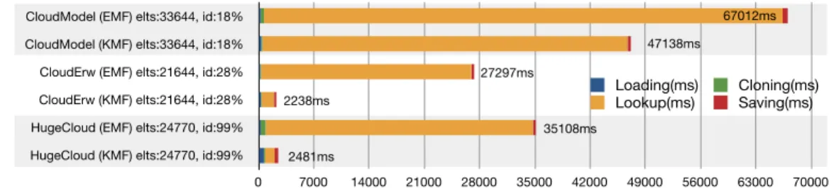 Fig. 9: KMF results on Kevoree models (models@runtime)