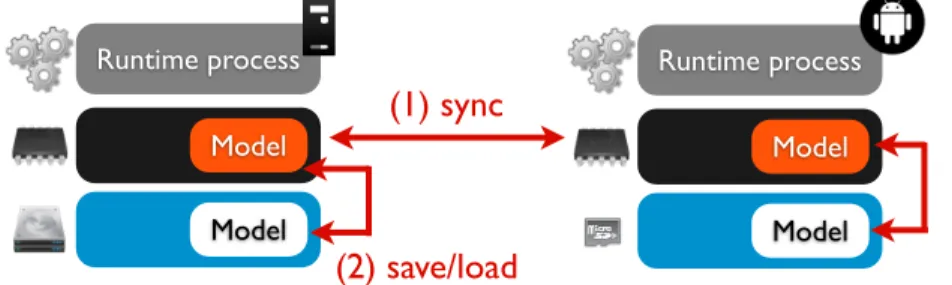 Fig. 1: Model@Runtime (un)marshalling operation case study illustration Concurrent read/write usage of models