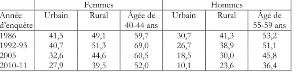 Tableau 1 : Évolution de la proportion de personnes en union polygame parmi  les mariés selon le milieu de résidence de 1986 à 2010-2011 (en%) 