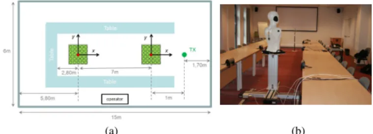 Figure 1: (a) Side and (b) top representation of the Off-Body antenna and on-body antenna measurement configuration