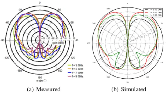 Figure 4: (a) Measured and (b) simulated Off-Body antenna pattern 9060300330300270 240 210 180 150 120-30-25-20-15-10-50 5f = 3.00 GHzf = 4.00 GHzf = 5.00 GHz (a) Elevation 0306090120150180210240300330-30 -25-20 -15-10 -50 5f = 3.00 GHzf = 4.00 GHzf = 5.00