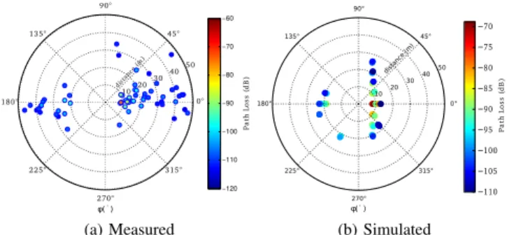 Figure 10: (a) Measured versus (b) Simulated AoA at 8 m, isolated antenna