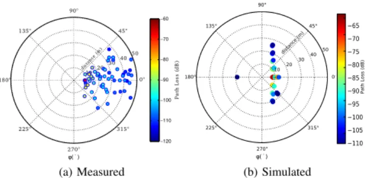 Figure 11: (a) Measured versus (b) Simulated AoA at 8 m, antenna mounted on torso