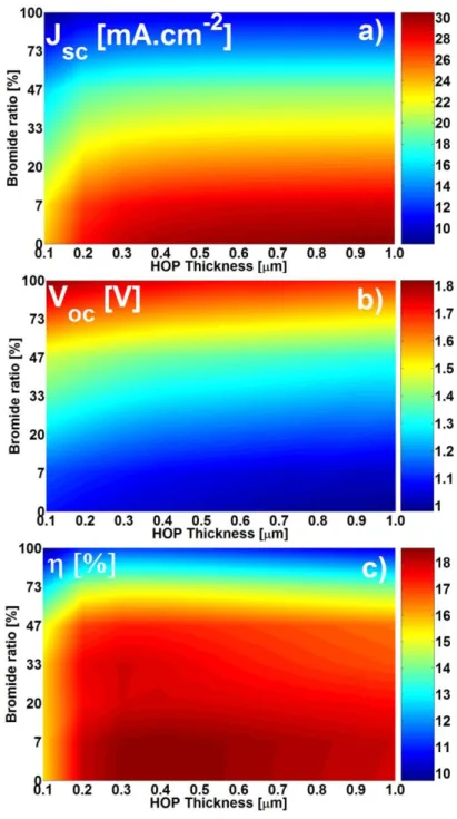 FIG. 4.  (Color online) HOP top cell (a) short-circuit current J sc , (b) open-circuit voltage V oc , and (c) efficiency 