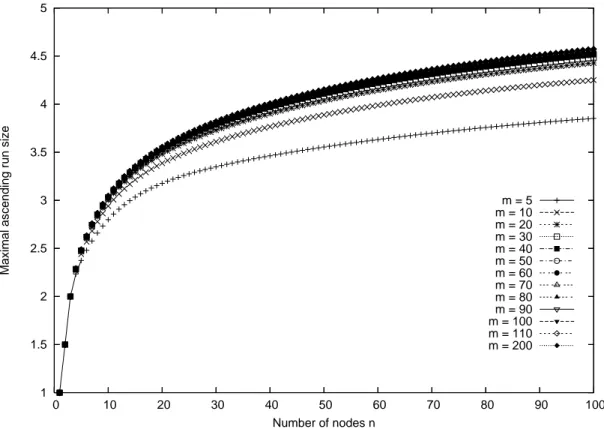 Figure 1: Expected length of the maximal ascending run as a function of the number of nodes.