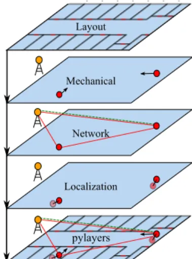 Fig. 1: Conception of PyLayers in four independent layers.