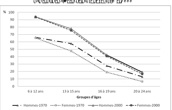 Graphique 2. Proportion (%) de personnes qui fréquentent l’école   par groupes d’âges, selon le sexe, 1970 et 2000 
