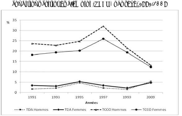 Graphique 3. Taux de chômage (TDA) et taux de   conditions critiques d’emploi (TCCO) par sexe, 1991-2009 