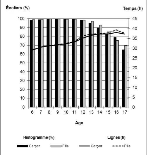 Graphique 4. Pourcentage d’EAJ scolarisés et nombre moyen d'heures par  semaine dédié aux études, par âges et par sexe 