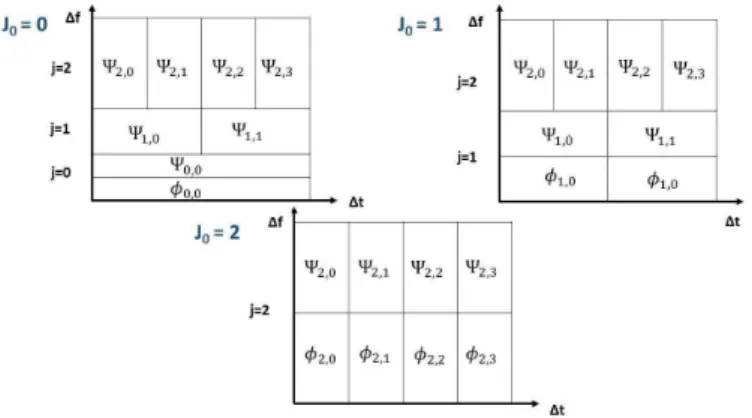 Figure 1: Variants of Wavelet-OFDM.