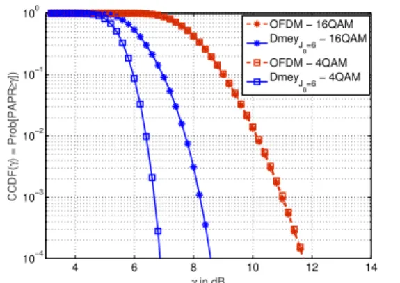 Figure 4: PAPR performance for different variants of Dmey wavelet. 4 6 8 10 12 1410−410−310−210−1100 γ in dBCCDF(γ) = Prob[PAPR≥γ]) OFDM − 16QAMDmeyJ0=6  − 16QAMOFDM − 4QAMDmeyJ0=6 − 4QAM
