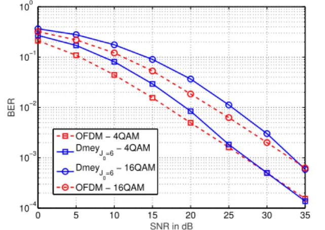 Figure 6: BER performance comparison in AWGN and ﬂat fading channels.