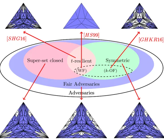 Figure 2: Earlier topological characterizations of the wait-free [20], t-resilient [30] and k-obstruction- k-obstruction-free [12] models, and our contribution: affine tasks for all fair adversaries.