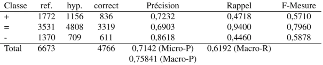 Tableau 6 – Détail de la performance du RUN 1 pour la tâche 1 sur le corpus d’entraînement avec nombre absolu en référence, dans l’hypothèse et dans l’ensemble correct ainsi que les scores de Précision, Rappel F-mesure, Micro-Précision et Macro-Précision o