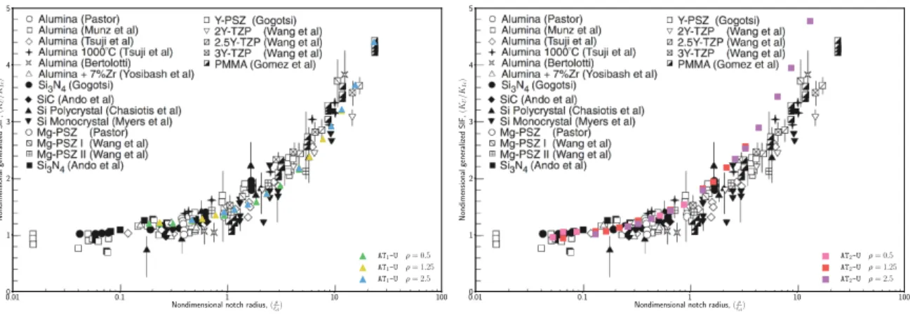 Figure 13: Crack nucleation at U-notches. Comparison between experimental data of [48] and numerical simulations using the AT 1 (left) and AT 2 (right) models.