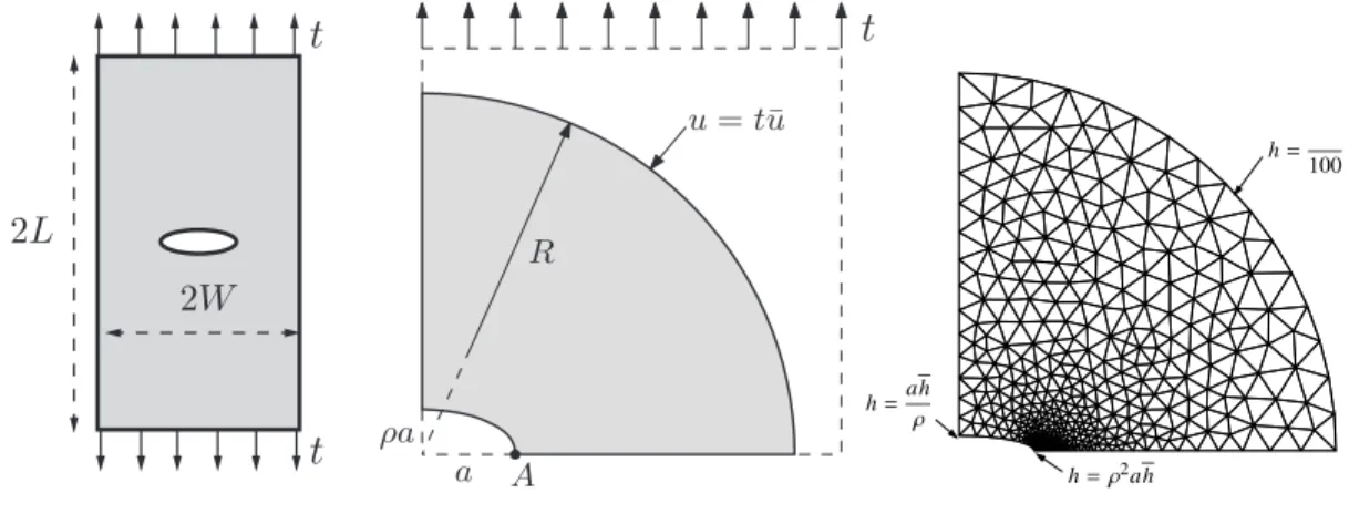 Figure 14: Crack nucleation in an infinite domain containing an elliptical hole. (left) domain geometry (centre) compu- compu-tational domain (right) typical mesh.