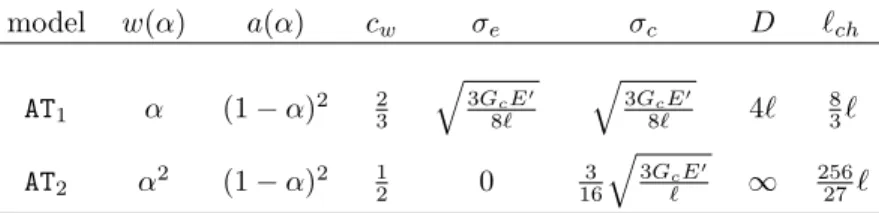 Table 1: Properties of the gradient damage models considered in this work: the elastic limit σ e , the material strength σ c , the width of the damage band D, and the conventional material length ` ch defined in (5)