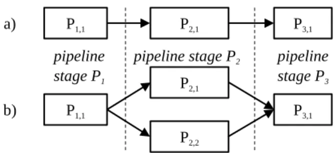 Fig. 1. Three stage pipelines with a) one PE per stage, b) one or more PEs per stage.