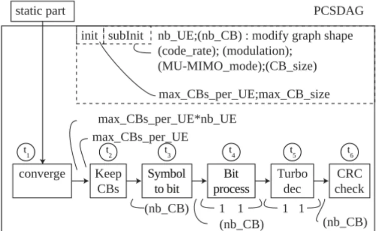 Fig. 3. PCSDAG description of the LTE PUSCH dynamic part with parameters recomputed every 1 ms.